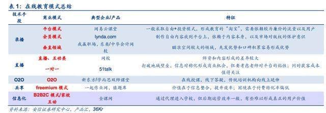 在线教育行业投资逻辑深度解析 七种商业模式，五大盈利模式强势突围